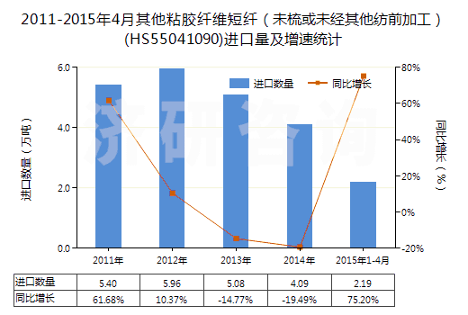 2011-2015年4月其他粘膠纖維短纖（未梳或未經(jīng)其他紡前加工）(HS55041090)進口量及增速統(tǒng)計